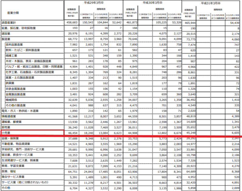 産業別離職状況　表　2017年～2019年