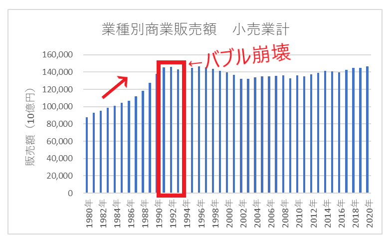 業種別商業販売額　小売業計