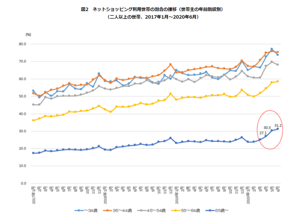 ネットショッピング利用割合　世代別の推移