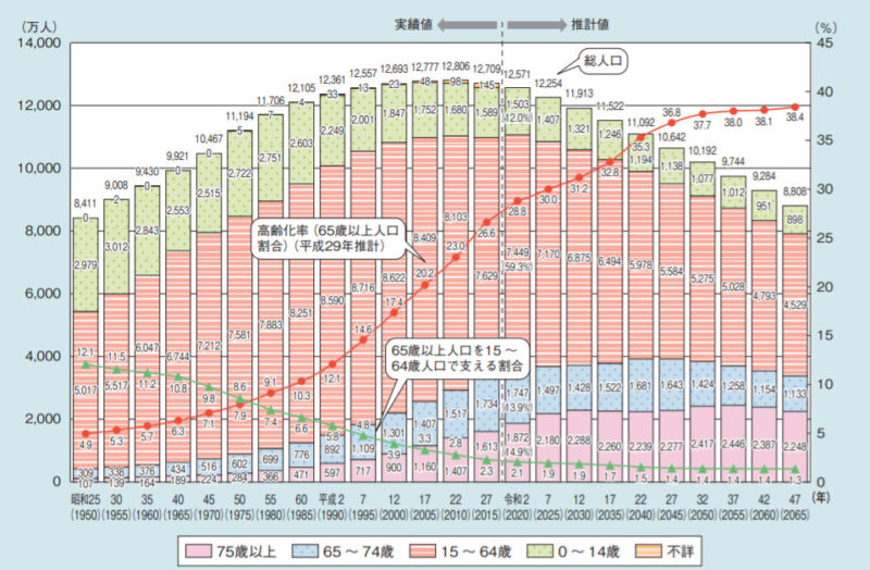 高齢化の推移と将来推計　グラフ