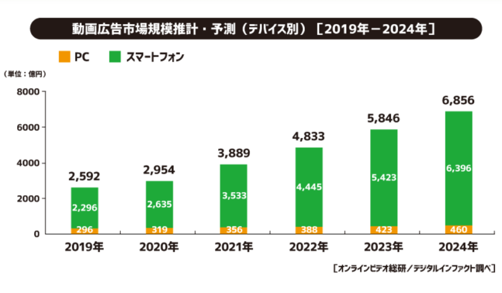 動画の需要を示したグラフ