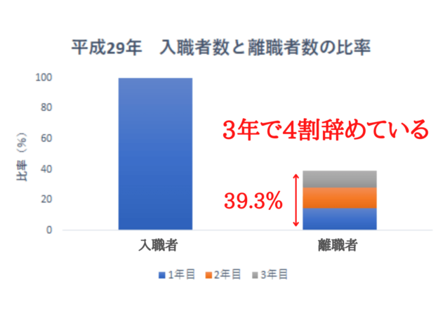 平成29年　入職者と離職者の比率について示したグラフ　3年で4割辞めている