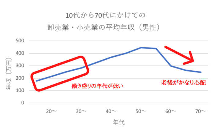 10代~70代にかけて平均年収をグラフ化　10代~30代の平均年収が300万円未満と低い　定年後の収入減少が激しい